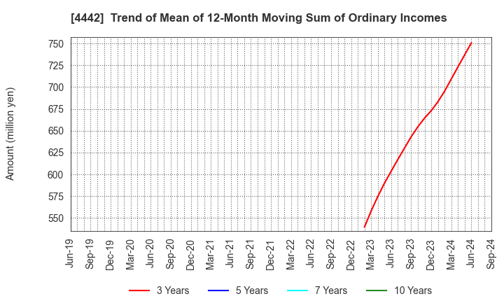 4442 VALTES HOLDINGS CO.,LTD.: Trend of Mean of 12-Month Moving Sum of Ordinary Incomes