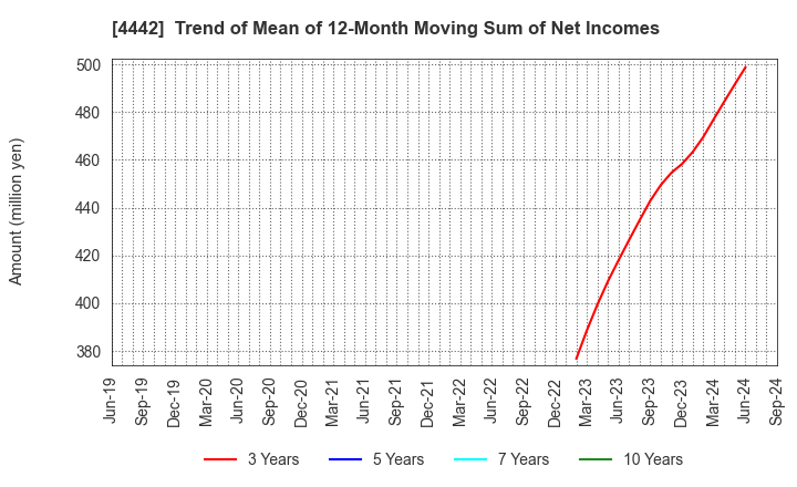 4442 VALTES HOLDINGS CO.,LTD.: Trend of Mean of 12-Month Moving Sum of Net Incomes