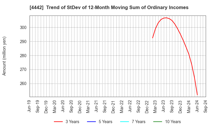 4442 VALTES HOLDINGS CO.,LTD.: Trend of StDev of 12-Month Moving Sum of Ordinary Incomes