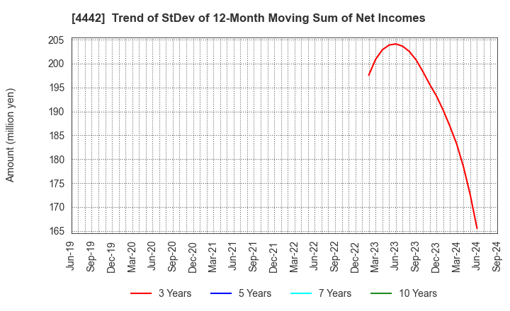 4442 VALTES HOLDINGS CO.,LTD.: Trend of StDev of 12-Month Moving Sum of Net Incomes