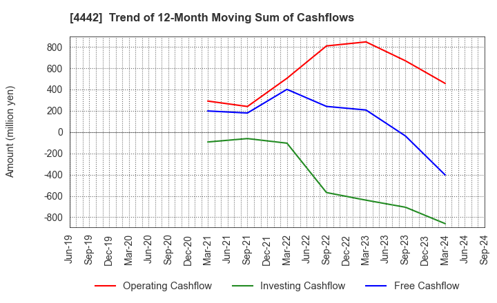 4442 VALTES HOLDINGS CO.,LTD.: Trend of 12-Month Moving Sum of Cashflows