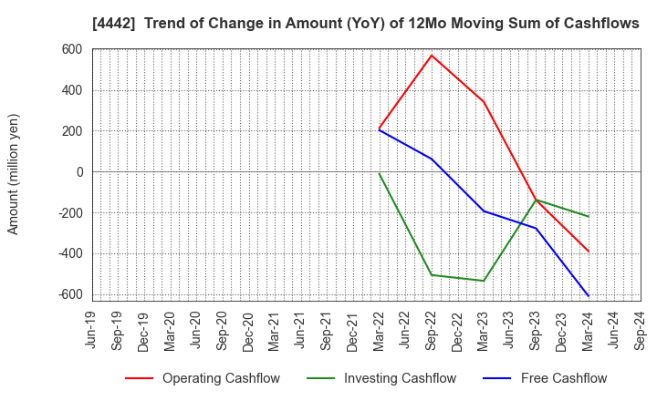 4442 VALTES HOLDINGS CO.,LTD.: Trend of Change in Amount (YoY) of 12Mo Moving Sum of Cashflows