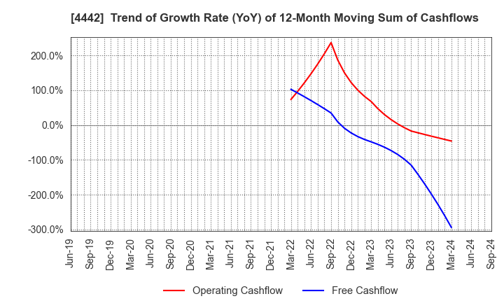 4442 VALTES HOLDINGS CO.,LTD.: Trend of Growth Rate (YoY) of 12-Month Moving Sum of Cashflows