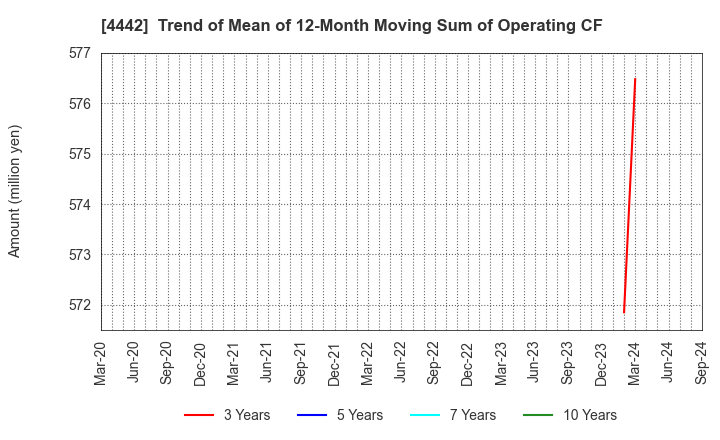 4442 VALTES HOLDINGS CO.,LTD.: Trend of Mean of 12-Month Moving Sum of Operating CF