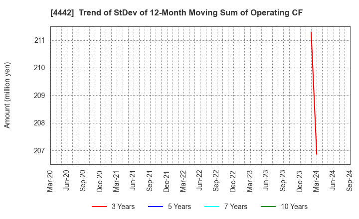 4442 VALTES HOLDINGS CO.,LTD.: Trend of StDev of 12-Month Moving Sum of Operating CF