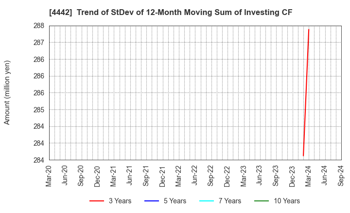 4442 VALTES HOLDINGS CO.,LTD.: Trend of StDev of 12-Month Moving Sum of Investing CF