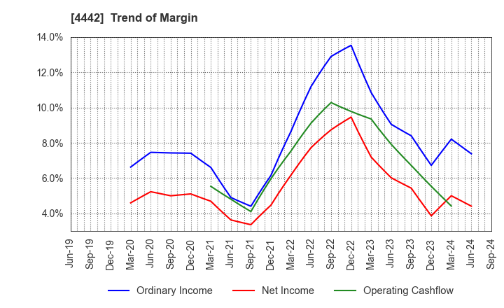 4442 VALTES HOLDINGS CO.,LTD.: Trend of Margin