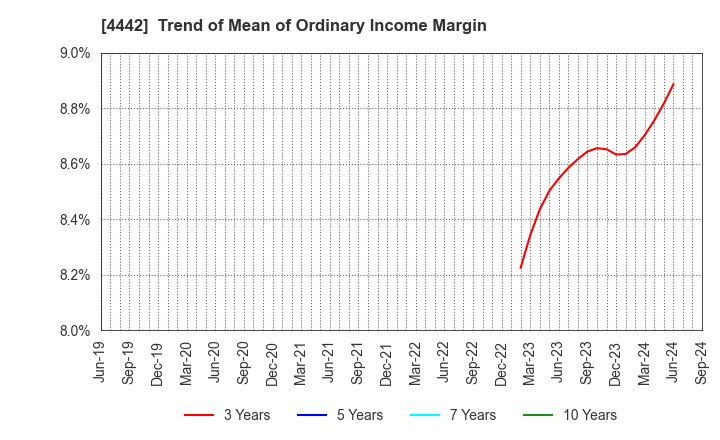 4442 VALTES HOLDINGS CO.,LTD.: Trend of Mean of Ordinary Income Margin