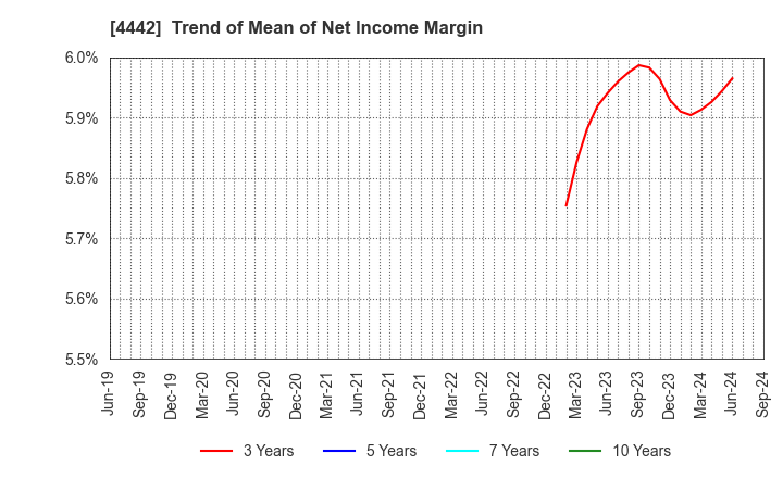 4442 VALTES HOLDINGS CO.,LTD.: Trend of Mean of Net Income Margin