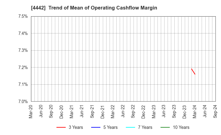 4442 VALTES HOLDINGS CO.,LTD.: Trend of Mean of Operating Cashflow Margin