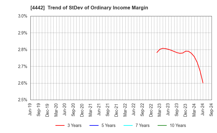 4442 VALTES HOLDINGS CO.,LTD.: Trend of StDev of Ordinary Income Margin