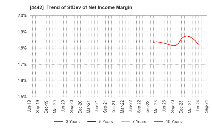 4442 VALTES HOLDINGS CO.,LTD.: Trend of StDev of Net Income Margin