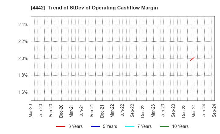 4442 VALTES HOLDINGS CO.,LTD.: Trend of StDev of Operating Cashflow Margin