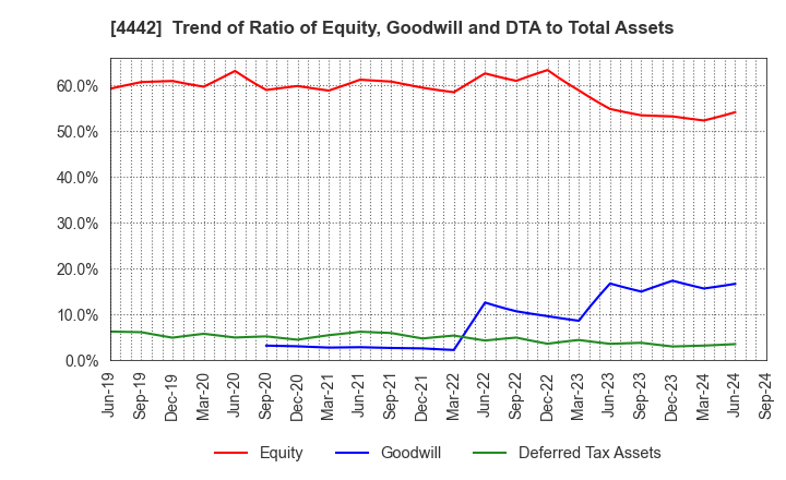 4442 VALTES HOLDINGS CO.,LTD.: Trend of Ratio of Equity, Goodwill and DTA to Total Assets