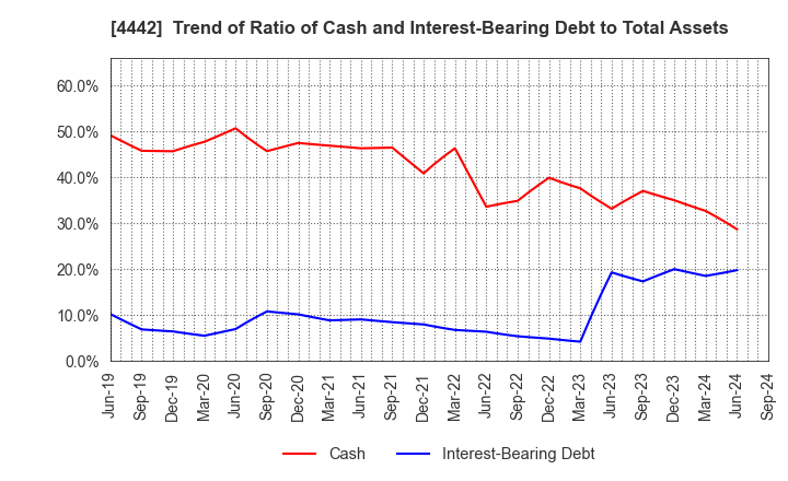 4442 VALTES HOLDINGS CO.,LTD.: Trend of Ratio of Cash and Interest-Bearing Debt to Total Assets