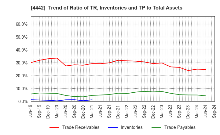 4442 VALTES HOLDINGS CO.,LTD.: Trend of Ratio of TR, Inventories and TP to Total Assets