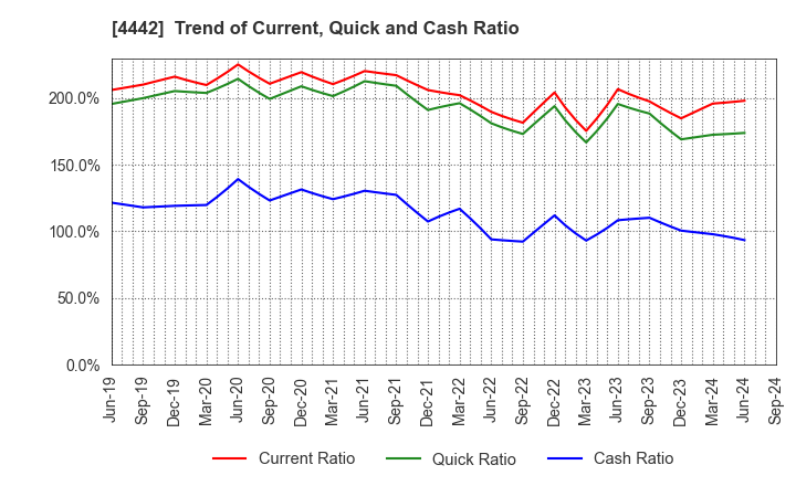 4442 VALTES HOLDINGS CO.,LTD.: Trend of Current, Quick and Cash Ratio