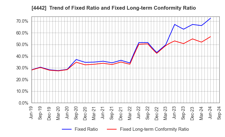 4442 VALTES HOLDINGS CO.,LTD.: Trend of Fixed Ratio and Fixed Long-term Conformity Ratio