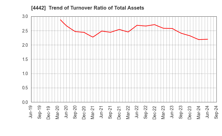 4442 VALTES HOLDINGS CO.,LTD.: Trend of Turnover Ratio of Total Assets