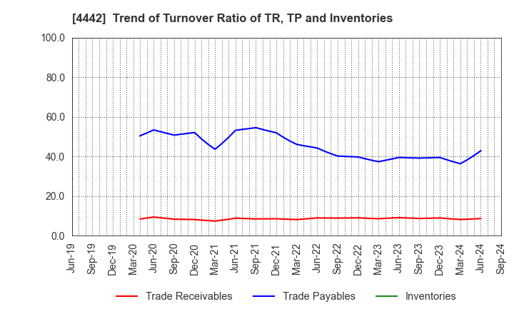 4442 VALTES HOLDINGS CO.,LTD.: Trend of Turnover Ratio of TR, TP and Inventories