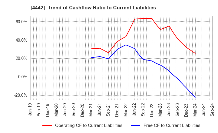 4442 VALTES HOLDINGS CO.,LTD.: Trend of Cashflow Ratio to Current Liabilities