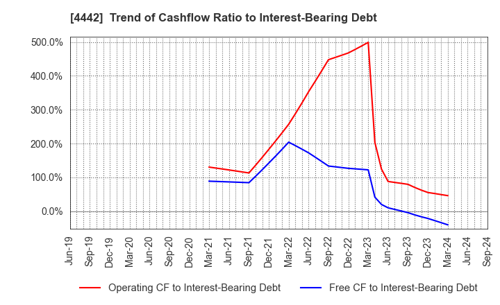 4442 VALTES HOLDINGS CO.,LTD.: Trend of Cashflow Ratio to Interest-Bearing Debt