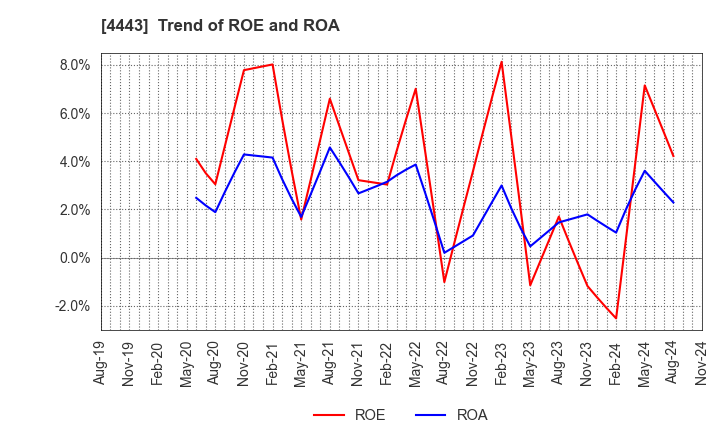 4443 Sansan,Inc.: Trend of ROE and ROA