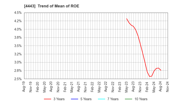 4443 Sansan,Inc.: Trend of Mean of ROE