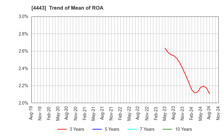 4443 Sansan,Inc.: Trend of Mean of ROA