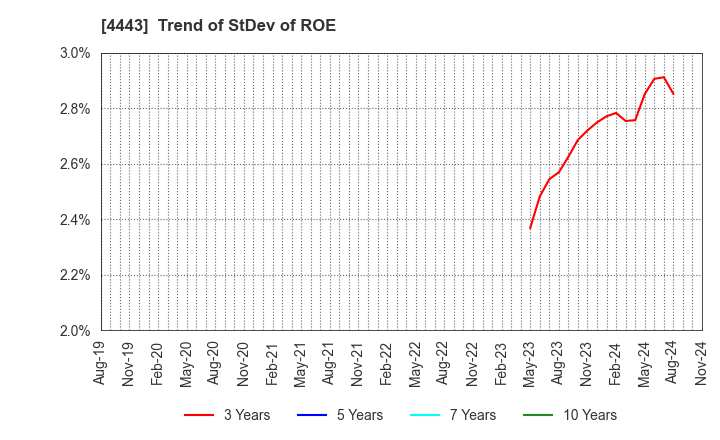 4443 Sansan,Inc.: Trend of StDev of ROE