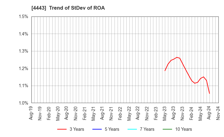 4443 Sansan,Inc.: Trend of StDev of ROA