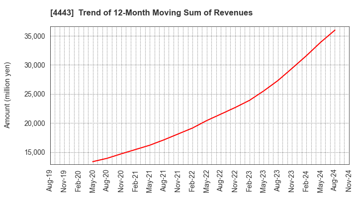 4443 Sansan,Inc.: Trend of 12-Month Moving Sum of Revenues