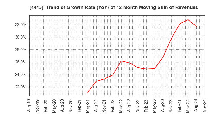 4443 Sansan,Inc.: Trend of Growth Rate (YoY) of 12-Month Moving Sum of Revenues