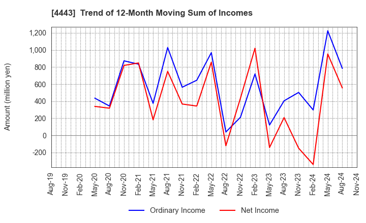 4443 Sansan,Inc.: Trend of 12-Month Moving Sum of Incomes