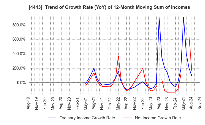 4443 Sansan,Inc.: Trend of Growth Rate (YoY) of 12-Month Moving Sum of Incomes