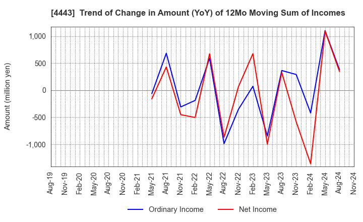 4443 Sansan,Inc.: Trend of Change in Amount (YoY) of 12Mo Moving Sum of Incomes