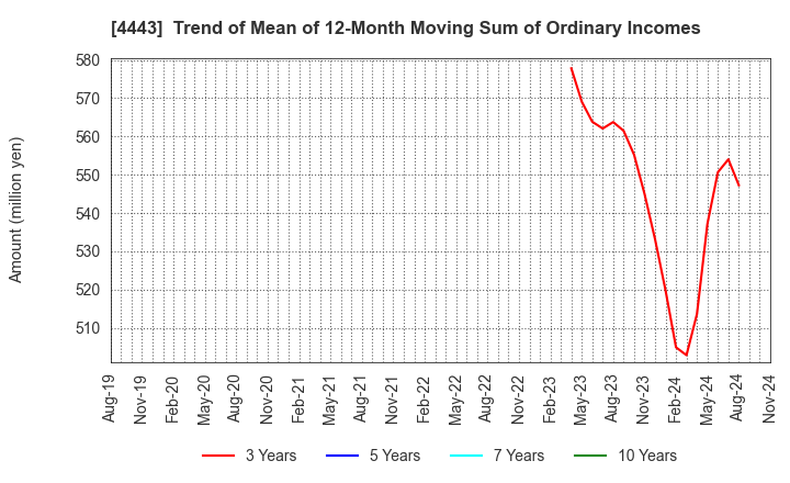 4443 Sansan,Inc.: Trend of Mean of 12-Month Moving Sum of Ordinary Incomes