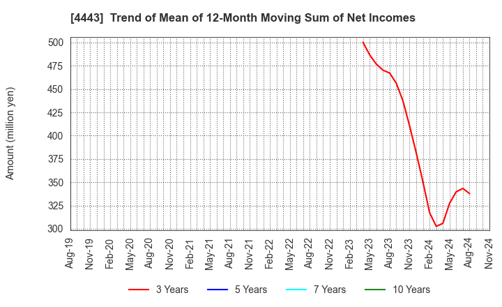 4443 Sansan,Inc.: Trend of Mean of 12-Month Moving Sum of Net Incomes