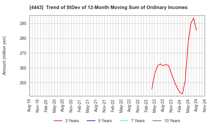 4443 Sansan,Inc.: Trend of StDev of 12-Month Moving Sum of Ordinary Incomes