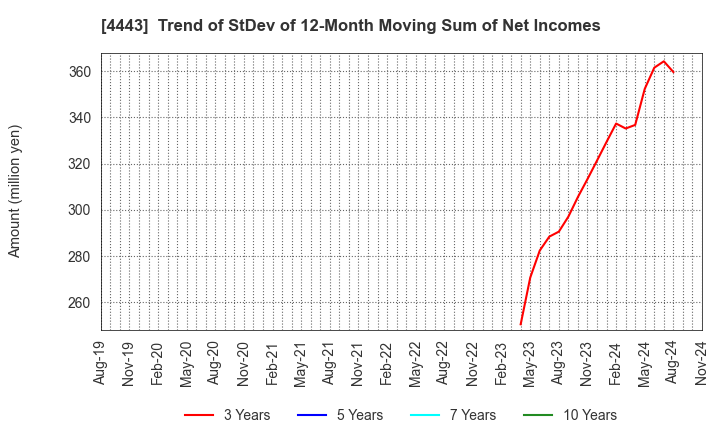 4443 Sansan,Inc.: Trend of StDev of 12-Month Moving Sum of Net Incomes