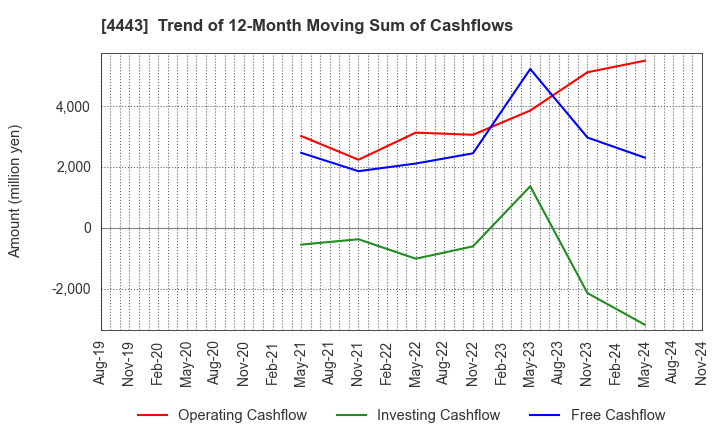 4443 Sansan,Inc.: Trend of 12-Month Moving Sum of Cashflows