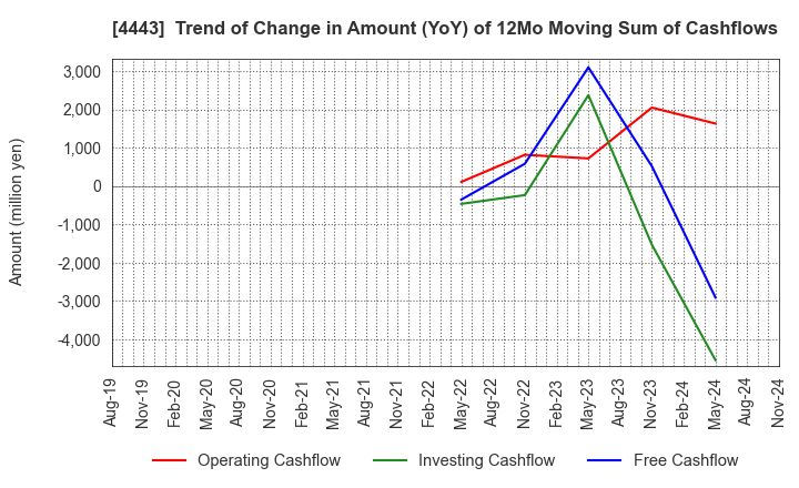 4443 Sansan,Inc.: Trend of Change in Amount (YoY) of 12Mo Moving Sum of Cashflows