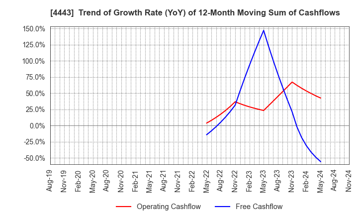 4443 Sansan,Inc.: Trend of Growth Rate (YoY) of 12-Month Moving Sum of Cashflows