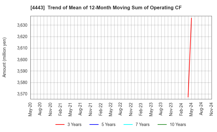 4443 Sansan,Inc.: Trend of Mean of 12-Month Moving Sum of Operating CF