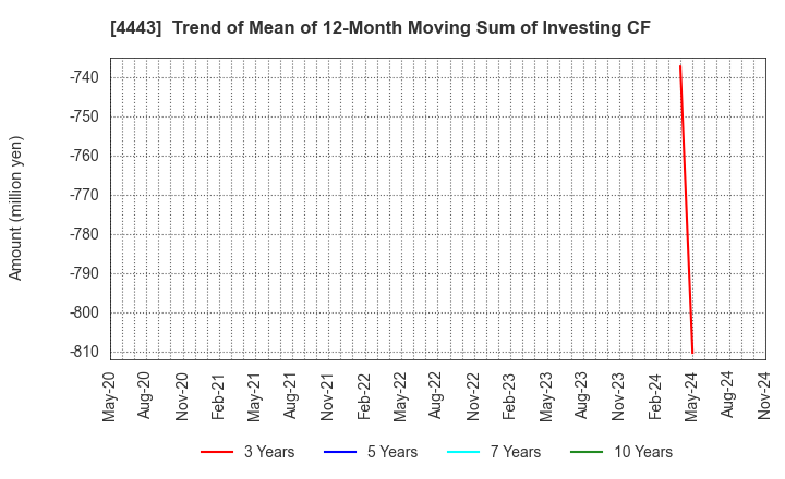 4443 Sansan,Inc.: Trend of Mean of 12-Month Moving Sum of Investing CF