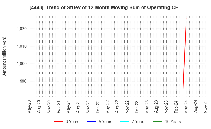 4443 Sansan,Inc.: Trend of StDev of 12-Month Moving Sum of Operating CF