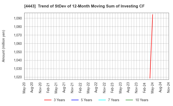 4443 Sansan,Inc.: Trend of StDev of 12-Month Moving Sum of Investing CF