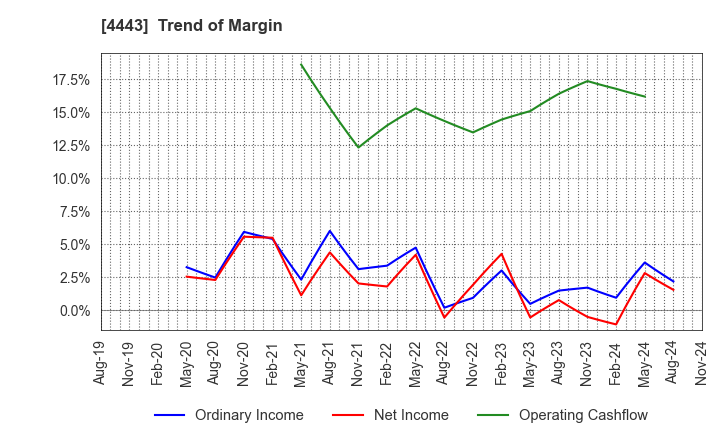 4443 Sansan,Inc.: Trend of Margin