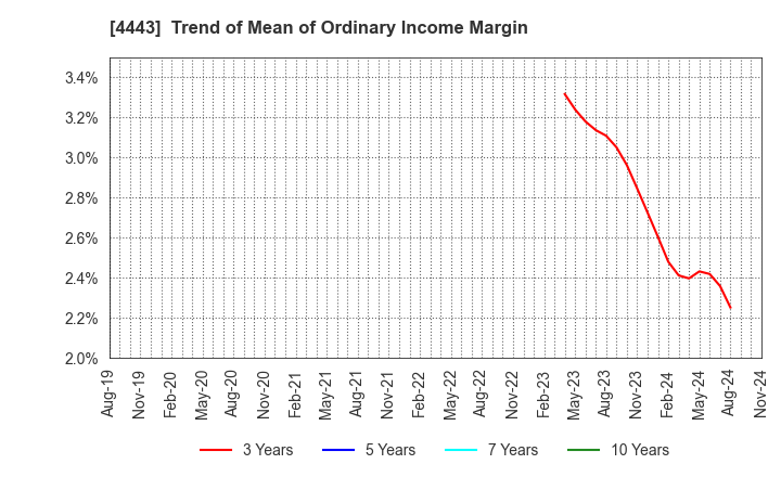 4443 Sansan,Inc.: Trend of Mean of Ordinary Income Margin