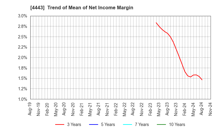 4443 Sansan,Inc.: Trend of Mean of Net Income Margin